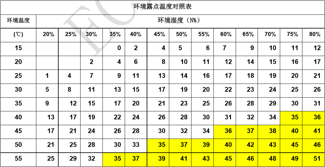 環境露點溫度對照表 環境露點溫度對照表